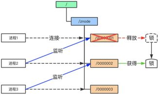 圖解 微服務(wù)為什么一定要ZooKeeper——信息系統(tǒng)集成服務(wù)的關(guān)鍵支撐